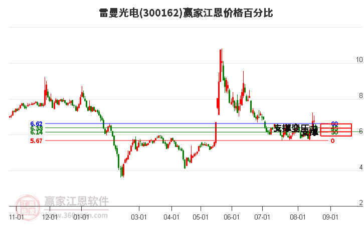 300162雷曼光电江恩价格百分比工具