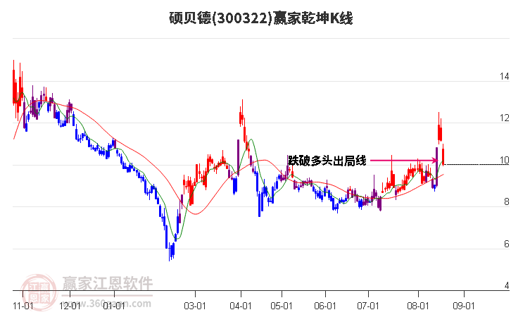 300322硕贝德赢家乾坤K线工具