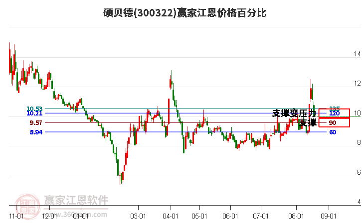 300322硕贝德江恩价格百分比工具