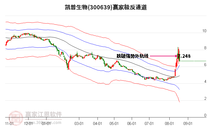 300639凯普生物赢家极反通道工具