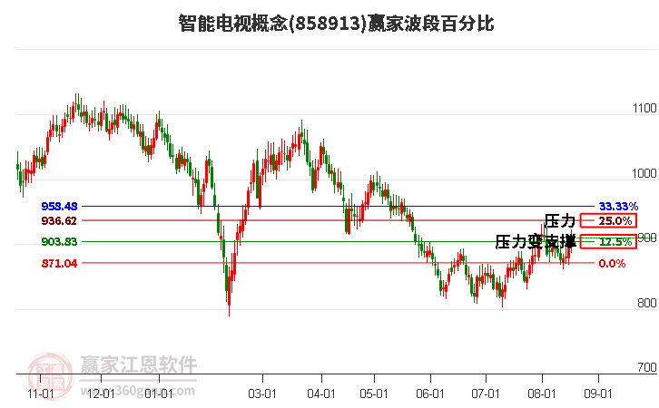 智能电视概念波段百分比工具