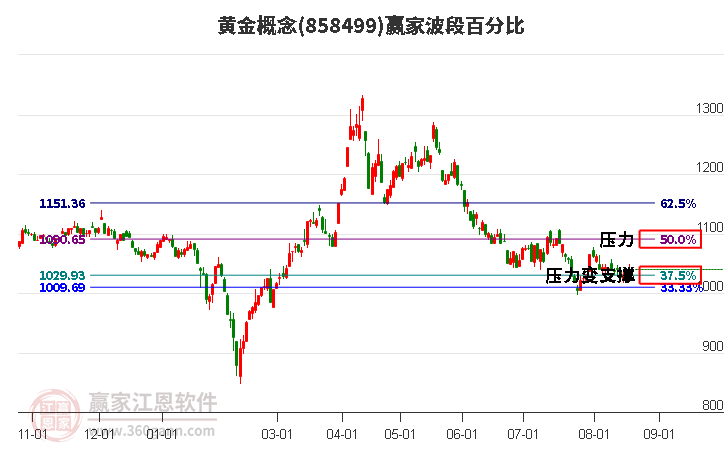 黄金概念赢家波段百分比工具