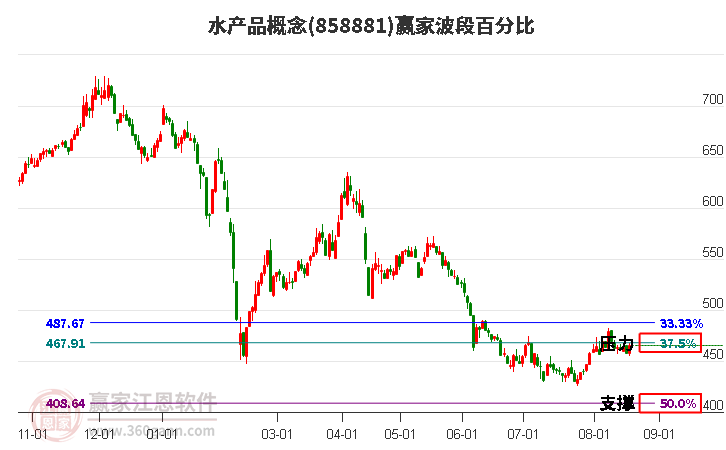 水产品概念赢家波段百分比工具