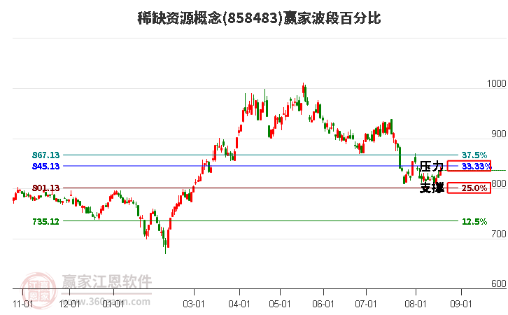 稀缺资源概念波段百分比工具