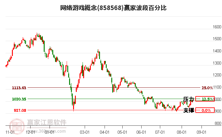 网络游戏概念赢家波段百分比工具