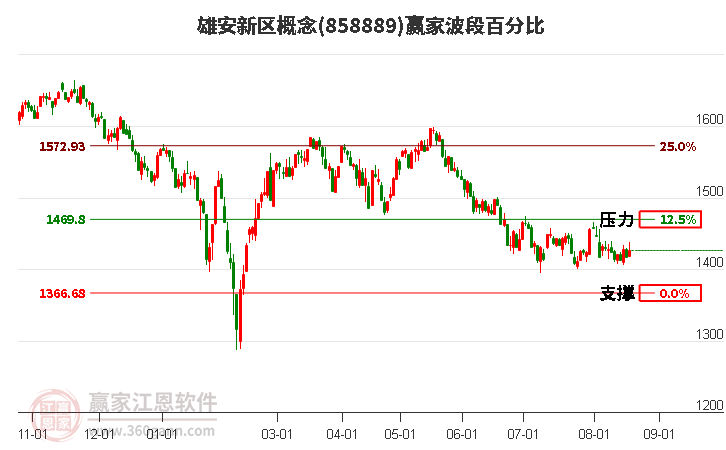 雄安新区概念赢家波段百分比工具