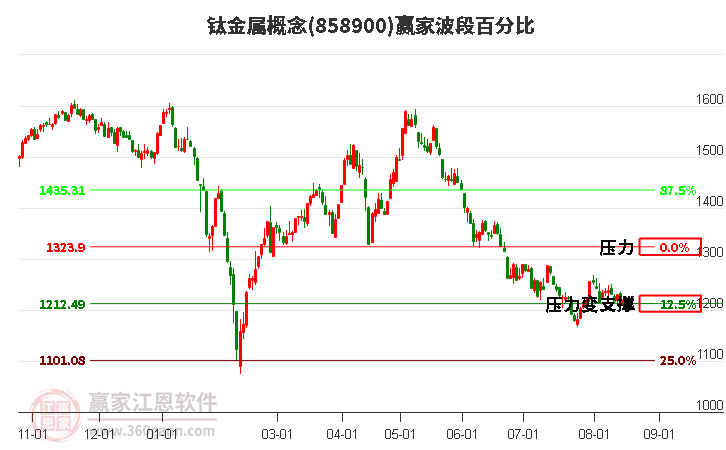 钛金属概念赢家波段百分比工具