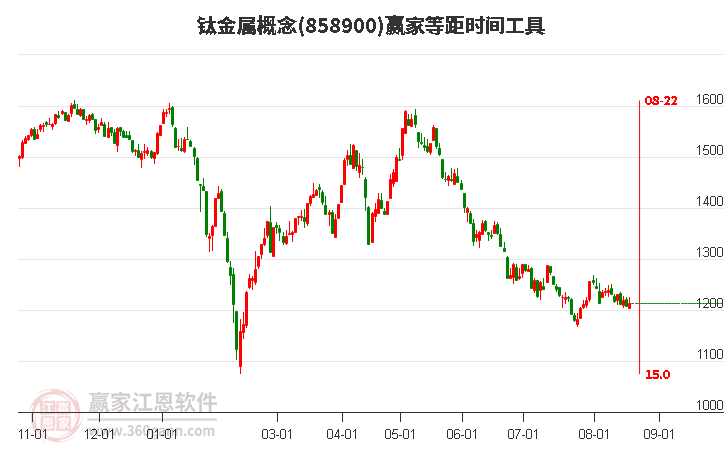 钛金属概念等距时间周期线工具