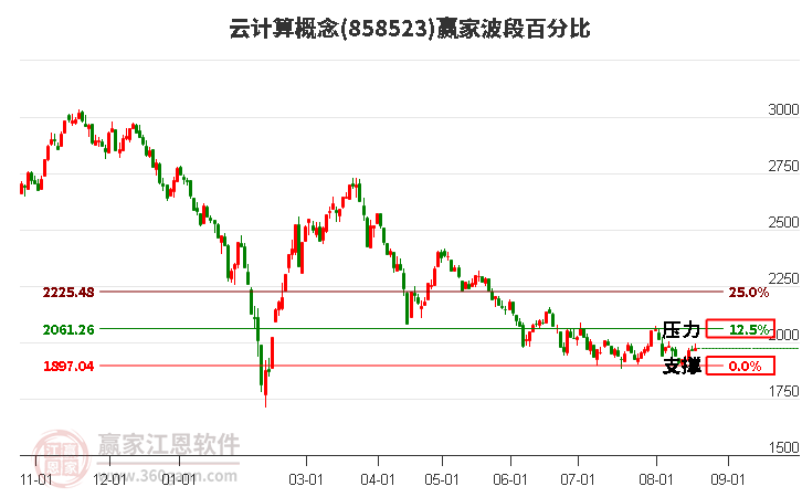 云计算概念赢家波段百分比工具