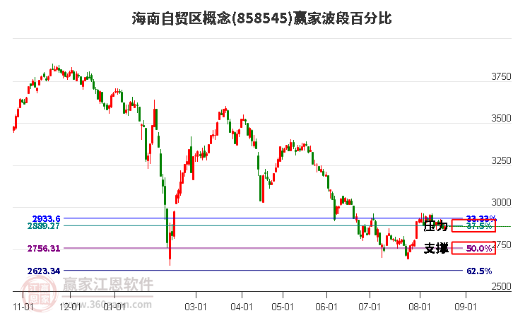 海南自贸区概念赢家波段百分比工具