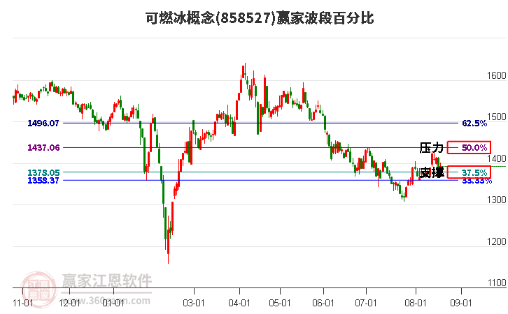 可燃冰概念赢家波段百分比工具