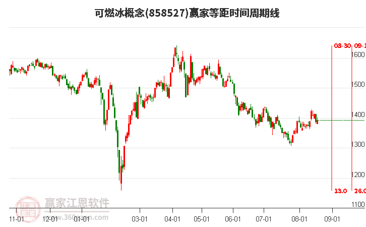 可燃冰概念赢家等距时间周期线工具