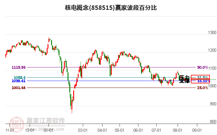 核电概念赢家波段百分比工具