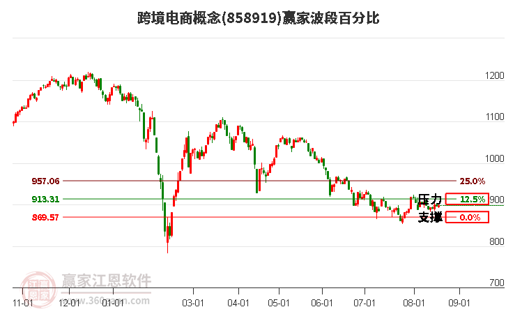 跨境电商概念赢家波段百分比工具