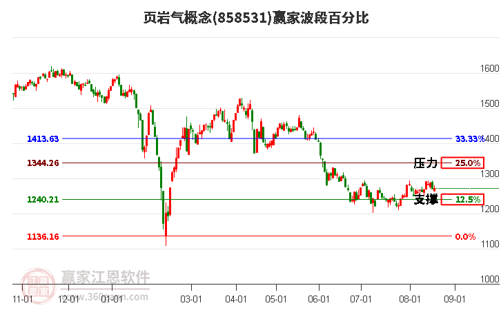 页岩气概念赢家波段百分比工具