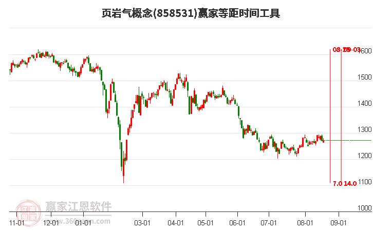 页岩气概念赢家等距时间周期线工具