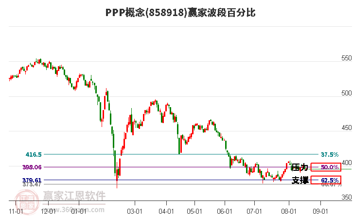 PPP概念赢家波段百分比工具