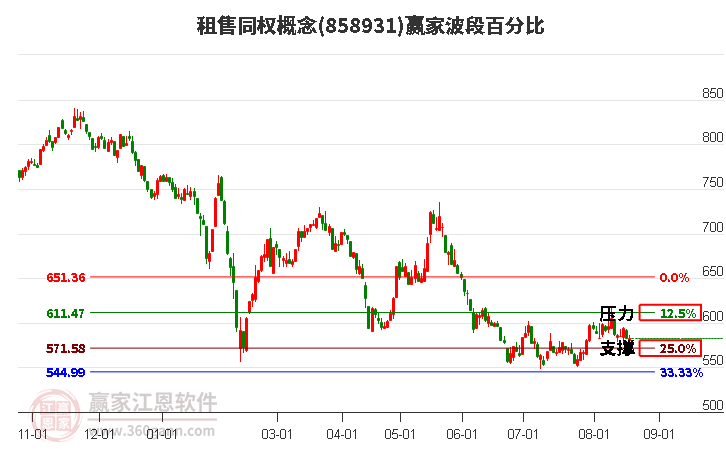 租售同权概念赢家波段百分比工具