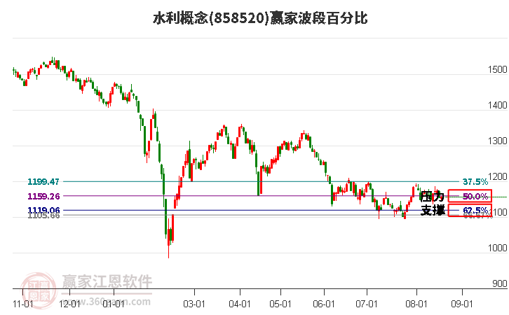 水利概念赢家波段百分比工具