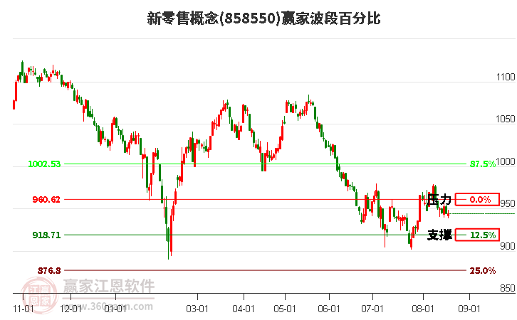 新零售概念赢家波段百分比工具