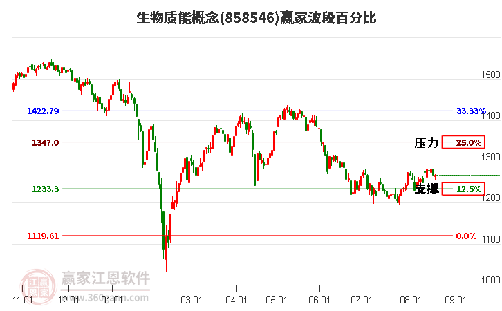 生物质能概念赢家波段百分比工具