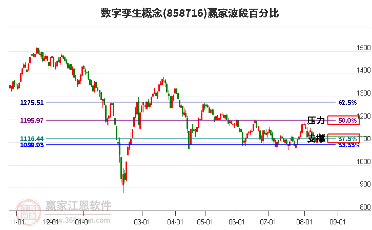 数字孪生概念赢家波段百分比工具