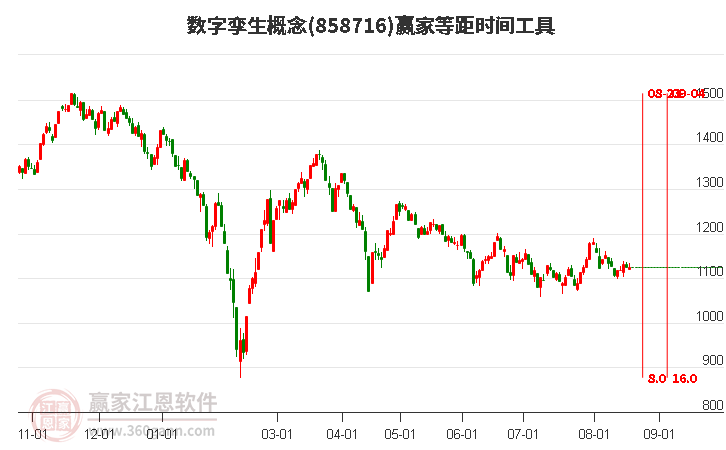 数字孪生概念赢家等距时间周期线工具