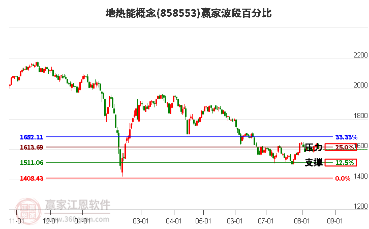 地热能概念赢家波段百分比工具