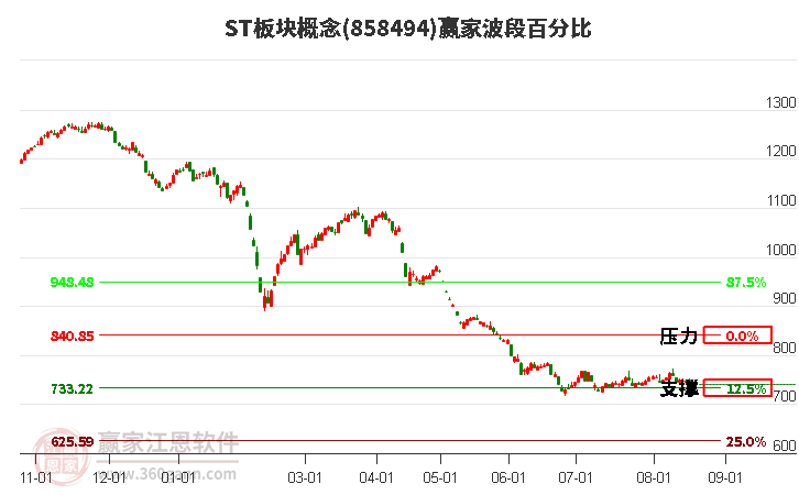 ST板块概念赢家波段百分比工具