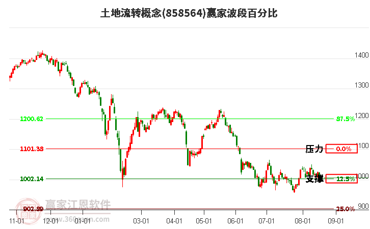 土地流转概念赢家波段百分比工具