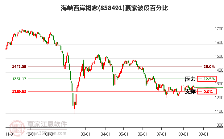 海峡西岸概念赢家波段百分比工具