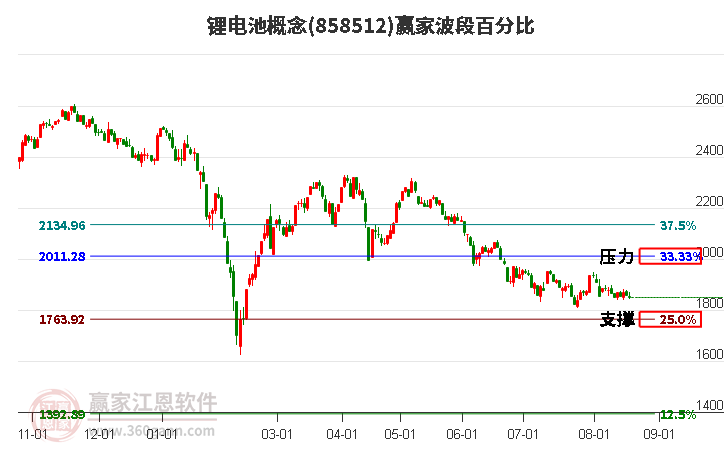 锂电池概念赢家波段百分比工具