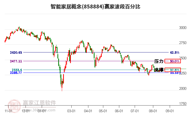 智能家居概念赢家波段百分比工具