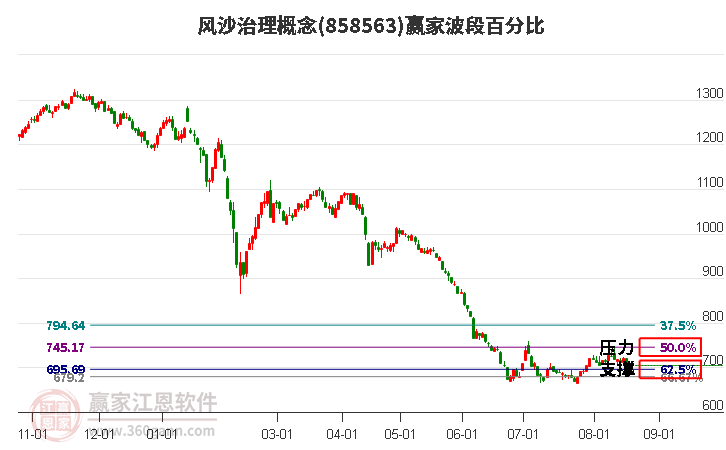 风沙治理概念赢家波段百分比工具