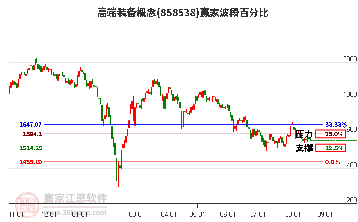 高端装备概念赢家波段百分比工具