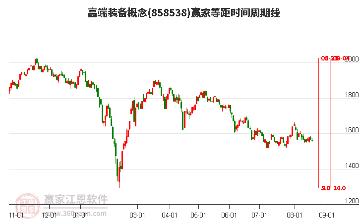 高端装备概念赢家等距时间周期线工具