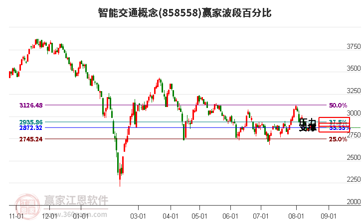 智能交通概念赢家波段百分比工具