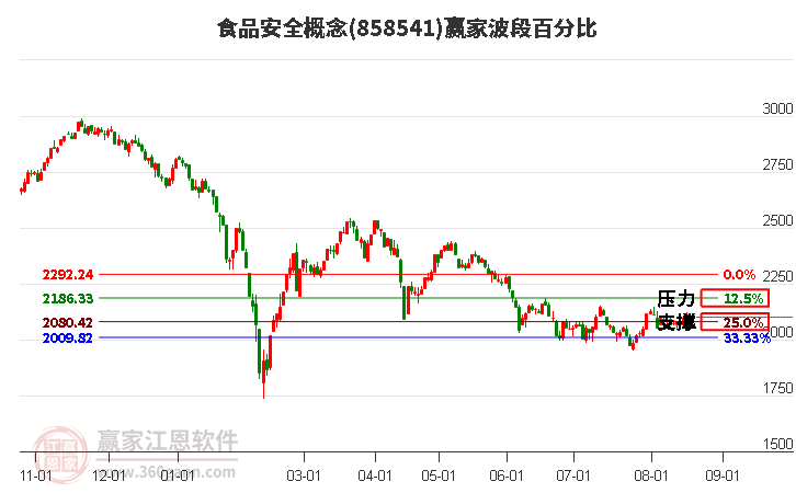 食品安全概念赢家波段百分比工具