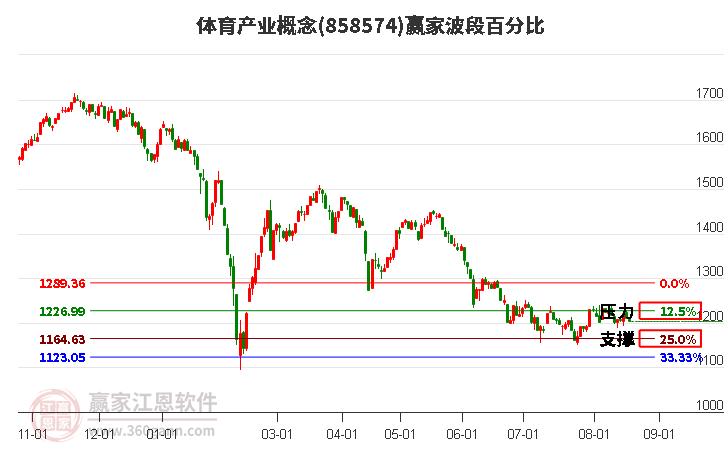 体育产业概念赢家波段百分比工具