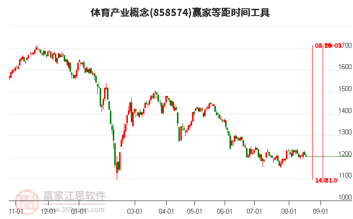 体育产业概念赢家等距时间周期线工具