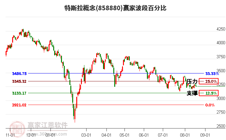 特斯拉概念赢家波段百分比工具