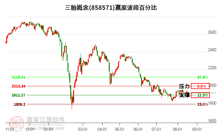 三胎概念赢家波段百分比工具