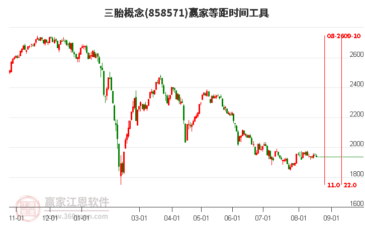 三胎概念赢家等距时间周期线工具