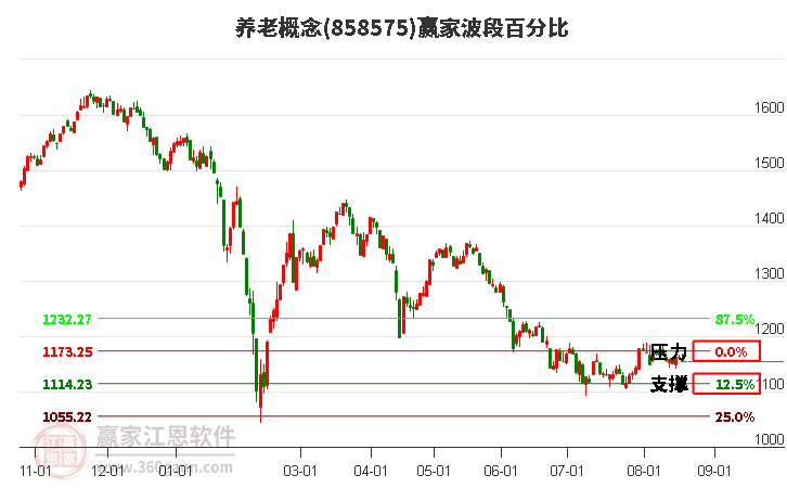 养老概念赢家波段百分比工具