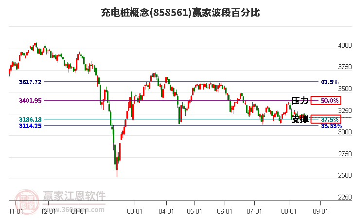 充电桩概念赢家波段百分比工具