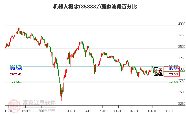 机器人概念赢家波段百分比工具