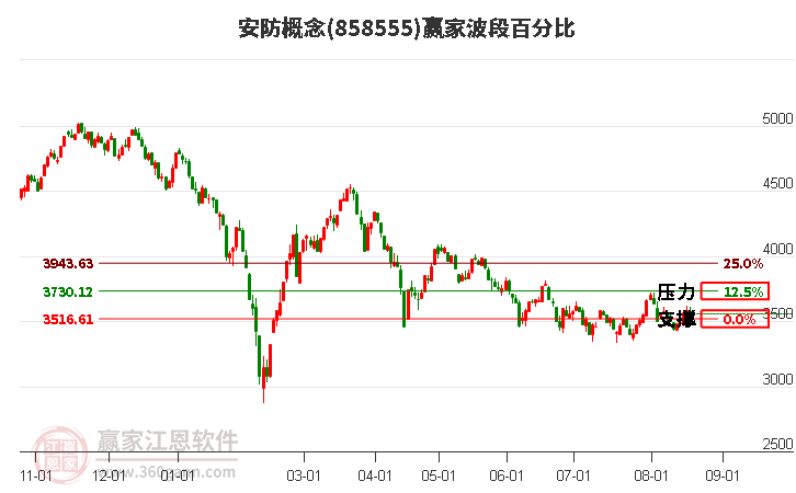 安防概念赢家波段百分比工具