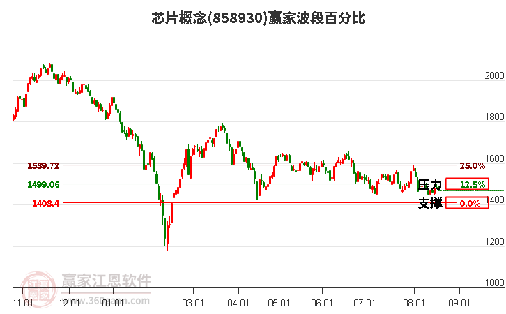 芯片概念赢家波段百分比工具