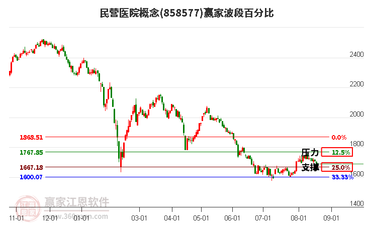 民营医院概念赢家波段百分比工具