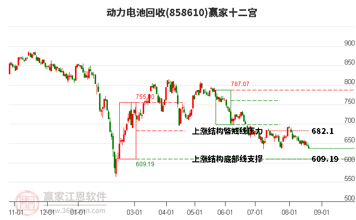 858610动力电池回收赢家十二宫工具